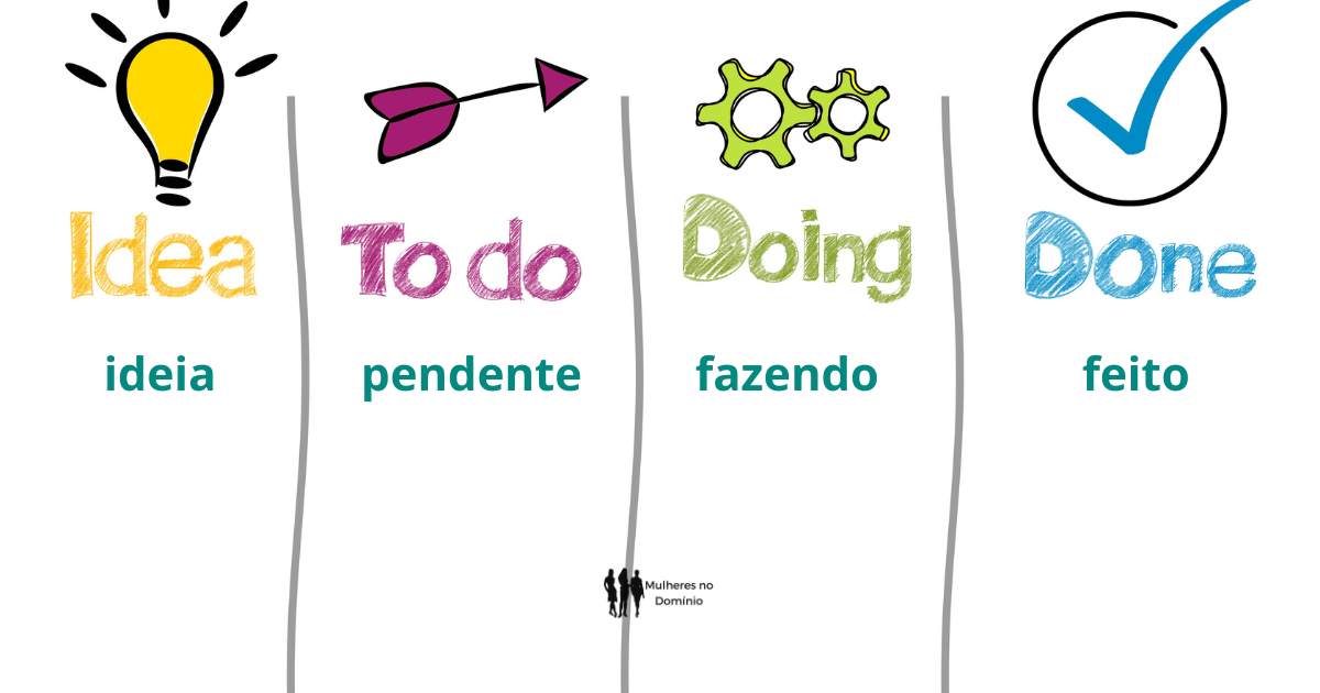 Como Funciona o Método Kanban para Gestão Ágil