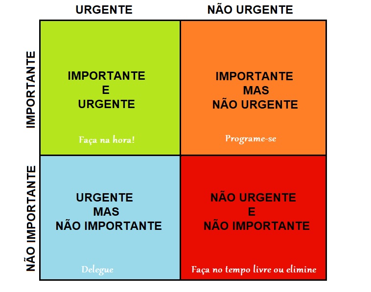 quadrantes da matriz de eisenhower